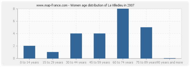 Women age distribution of La Villedieu in 2007